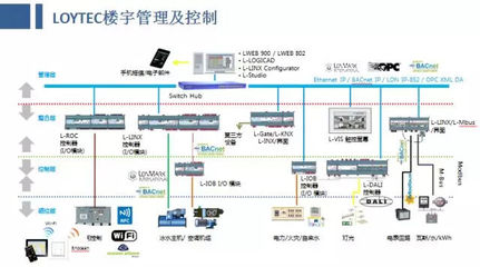 意大利電信辦公大樓 自動化控制系統(tǒng)開發(fā)的幕后故事