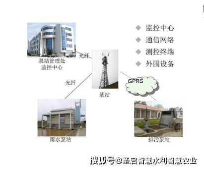 城市給排水泵站自動(dòng)化遠(yuǎn)程監(jiān)控系統(tǒng)的智能開發(fā)與優(yōu)化